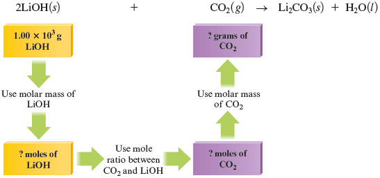 A chemical reaction shows 2 moles of lithium hydroxide (LiOH) (s) and carbon dioxide (CO subscript 2 O) (g) gives lithium carbonate (Li subscript 2 CO subscript 3) (s) and water molecules (H subscript 2 O) (l). An arrow labeled “molar mass of LiOH” points to “1.00 times 10 to the third power g LiOH” to “question mark moles of LiOH,” from where a second arrow “use mole CO subscript 2 LiOH” points to “question mark moles of Co subscript 2,” from where a third arrow “use molar mass of CO subscript 2” points to “question mark grams of CO subscript 2.”