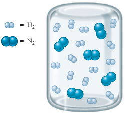 An illustration shows a closed glass container with 5 diatomic molecules of nitrogen (N subscript 2) and 15 diatomic molecules of hydrogen (H subscript 2) in free motion. Accompanying key represents the following: diatomic nitrogen molecule shows two blue spheres bonded together and diatomic hydrogen molecule shows two white bonded together.