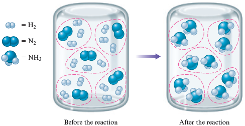 An illustration shows a closed glass container, before and after the reaction. Before the reaction, the glass container shows five groups of molecules (circled in red), each containing diatomic molecules of nitrogen and four diatomic molecules of hydrogen. After the reaction, the five groups contain two ammonia molecules each. Accompanying key represents the following: diatomic nitrogen molecule shows two blue spheres bonded together; diatomic hydrogen molecule shows two white bonded together; ammonia molecule shows one blue sphere bonded to three white spheres.
