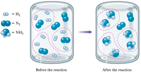 An illustration shows a closed glass container, before and after the reaction. Before the reaction, the glass container shows two molecules of diatomic nitrogen and three groups of molecules (circled in red), each containing one diatomic molecule of nitrogen (N subscript 2) and three diatomic molecules of hydrogen (H subscript 2). After the reaction, the three groups contain two ammonia molecules each, while the two diatomic nitrogen molecules remain unreacted. Accompanying key represents the following: diatomic nitrogen molecule shows two blue spheres bonded together; diatomic hydrogen molecule shows two white bonded together; ammonia molecule shows one blue sphere bonded to three white spheres.