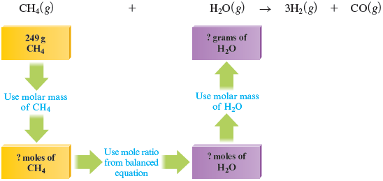 An equation shows methane (CH subscript 4) (g) and water (H subscript 2 O) (g) gives 3 diatomic molecules of hydrogen (H subscript 2) (g) and Carbon monoxide (CO) (g). An arrow (Use molar mass of CH subscript 4) points from “249 g CH subscript 4” to “question mark moles of CH subscript 4”, from where a second arrow (Use mole ratio from balanced equation) points to “question mark moles of H subscript O”, from where a third arrow (Use molar mass of H subscript 2 O) points to “question mark grams of H subscript 2 O.”