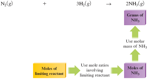 An equation shows diatomic molecules of nitrogen (N subscript 2) (g) and 3 diatomic molecules of hydrogen (3 H subscript 2) (g) gives 2 moles of ammonia (2 NH subscript 3) (g). An arrow (Use mole ratios involving limiting reactant) points from “moles of limiting reactant” to “moles of NH subscript 3”, from where a second arrow (use molar mass of NH subscript 3) points to “grams of NH subscript 3.”