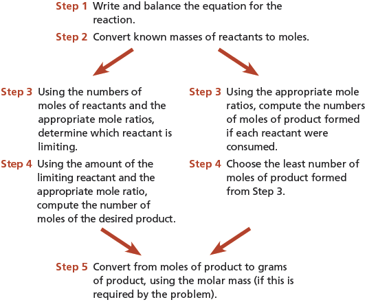 A screenshot show Steps for Solving Stoichiometry Problems Involving Limiting Reactants. Step 1: Write and balance the equation for the reaction. Step 2: Convert known masses of reactants to moles. Step 2 further leads to two steps One arrow from step 2 points toward the text reads, Step 3 Using the numbers of moles of reactants and the appropriate mole ratios, determine which reactant is limiting. Step 4 Using the amount of the limiting reactant and the appropriate mole ratio, compute the number of moles of the desired Another arrow from the step 2 points toward the text reads, Step 3 Using the appropriate mole ratios, compute the numbers of moles of product formed if each reactant were consumed. Step 4 Choose the least number of moles of product formed from Step 3. Arrows from both the step 4 points toward the text reads, Step 5 Convert from moles of product to grams of product, using the molar mass (if this is required by the problem).