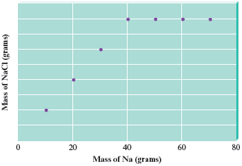 A scatterplot shows Mass of NaCl (g) on the y axis against Mass of Na (g) on the x axis, ranging from 0 to 80 at intervals of 20. Seven points (NaCl mass) are ploted for 10 g increments of Na (up to 70 g) mass. The mass of NaCl increases steadily until the mass of Na equals 40, after which it remains constant.