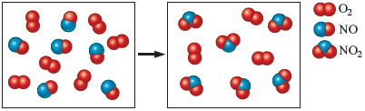 An illustration shows six diatomic molecules of oxygen and nitric oxide (NO) reacting to form three diatomic molecules of oxygen and six molecules of nitrogen dioxide (NO subscript 2). Accompanying key represents the following: diatomic oxygen molecule shows two red spheres bonded together; nitric oxide shows blue sphere and red sphere bonded together; nitrogen dioxide shows a blue sphere bonded to two red spheres on either side.