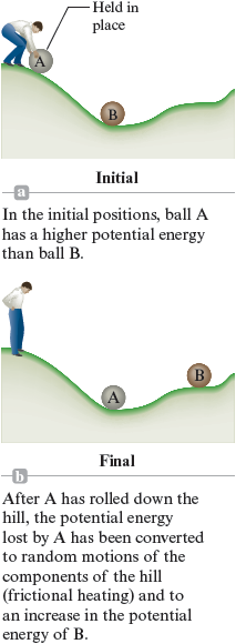 A set of two illustrations are shown. The first illustration shows two balls: one, labeled A, is held uphill, and the other, labeled B, is on the ground. Accompanying text reads: In the initial positions, ball A has a higher potential energy than ball B. The second illustration shows two balls; one, labeled A, is on the ground, and the other, labeled B, shows the ball at a slightly elevated level. Accompanying text reads: After A has rolled down the hill, the potential energy lost by A has been converted to random motions of the components of the hill (frictional heating) and to an increase in the potential energy of B.