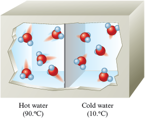 An illustration shows water molecules in hot water (90 degree Celsius) and cold water (10 degree Celsius) separated by a thin wall in an insulated box. Water molecules (H subscript 2 O) shows a central oxygen atom, represented by red sphere, bonded to two hydrogen atoms, each represented by white spheres.