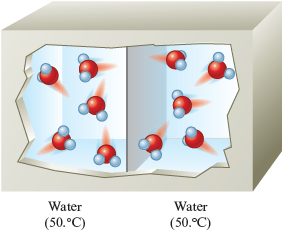 An illustration shows water molecules in hot water (50 degree Celsius) and cold water (50 degree Celsius) separated by a thin wall in an insulated box. Water molecules (H subscript 2 O) shows a central oxygen atom, represented by red sphere, bonded to two hydrogen atoms, each represented by white spheres.