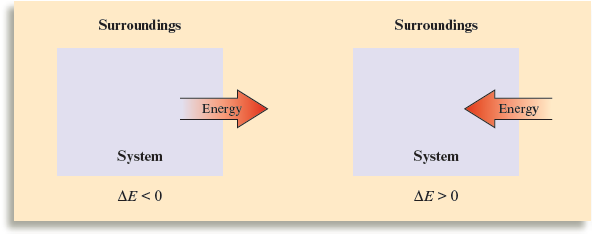 An illustration shows a system from which energy flows out to the surrounding as delta E less than zero and that to which energy flows in from the surrounding as delta E greater than 0.