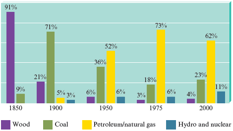 A bar chart shows years along the horizontal axis and percentage of consumption along the vertical axis. The data indicates as follows: 1850, 91 percent wood and 9 percent coal; 1900, 21 percent wood, 71 percent coal, 5 percent petroleum/natural gas and 3 percent hydro and nuclear; 1950, 6 percent wood, 36 percent coal, 52 percent petroleum/natural gas, 6 percent hydro and nuclear; 1975, 3 percent wood, 18 percent coal, 73 percent petroleum/natural gas, 6 percent hydro and nuclear; 2006, 4 percent wood, 23 percent coal, 62 percent petroleum/natural gas and 11 percent hydro and nuclear.