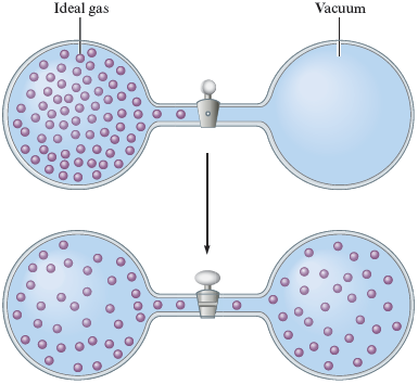 An illustration shows a process inside a dumbbell shaped vessel with a valve: In the first instance, the valve is closed and the vesel has ideal gas trapped on one side and vacuum on the other. In the second instance, the valve is open and the gas molecules are distributed equally on both sides.