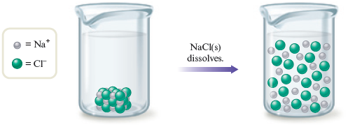 An illustration shows solid NaCl added to a beaker of water. A second beaker shows the solution after NaCl dissolves. The sodium and chloride ions have dissociated and are dispersed throughout the solution.