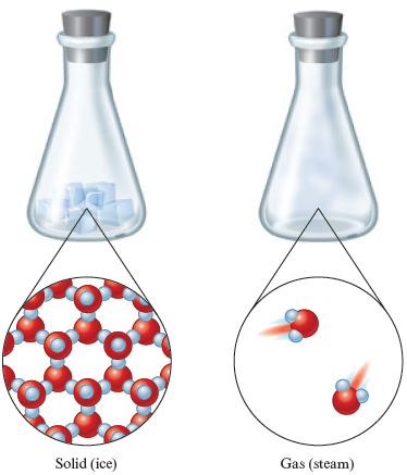 An illustration shows two closed conical flasks. The first contains ice and its molecular structure shows bond formation between adjacent molecules of water, such that the arrangement resembles a layer of hexagonal units with a molecule of water at each hexagonal vertex. The second flask contains water vapor, in which each water molecules move freely.