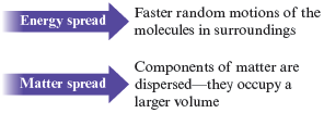 An arrow labeled “energy spread” points to text, faster random motions of the molecules in surroundings. A second arrow labeled “matter spread” points to text, “Components of matter are dispersed - they occupy a larger volume.