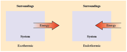 An illustration shows system from which energy flows out to the surrounding as exothermic and that to which energy flows in from the surrounding as endothermic.