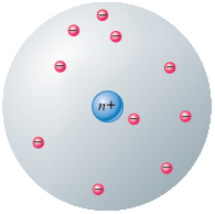 An illustration shows a gray sphere with electrons, represented by pink spheres labeled with minus sign to represent the negative charge are scattered around a nucleus, represented by blue sphere labeled with plus sign to represent the positive charge.