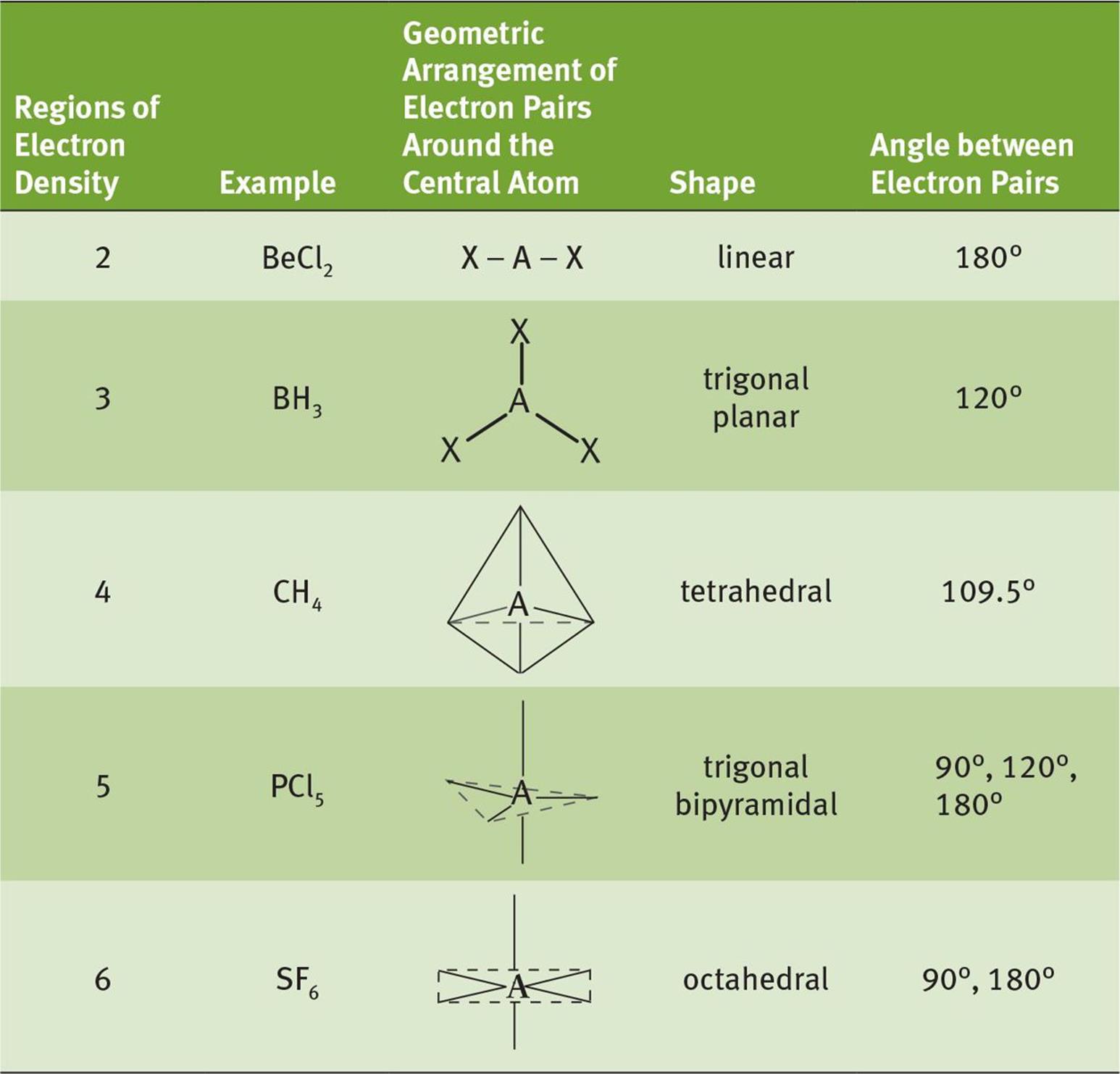 electron pair geometry chart table of geometries
