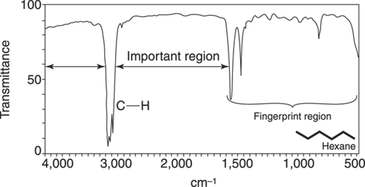 FIGURE 18-7: The IR spectrum of hexane. 