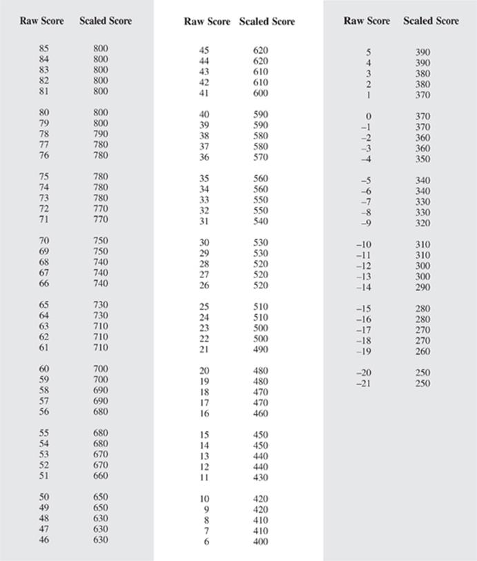 Sat Subject Test Raw Score Conversion Chart Math 2