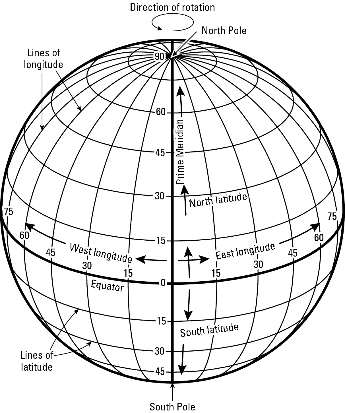 Figure 3-2: The basics of the global grid