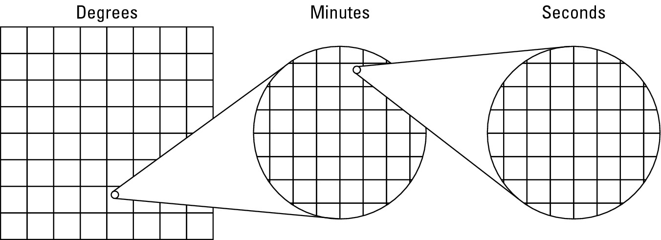 Figure 3-4: Degrees, minutes, and seconds.