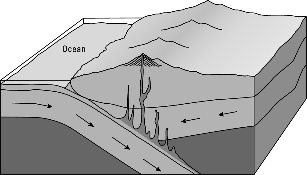 Figure 6-8: The process of subduction.