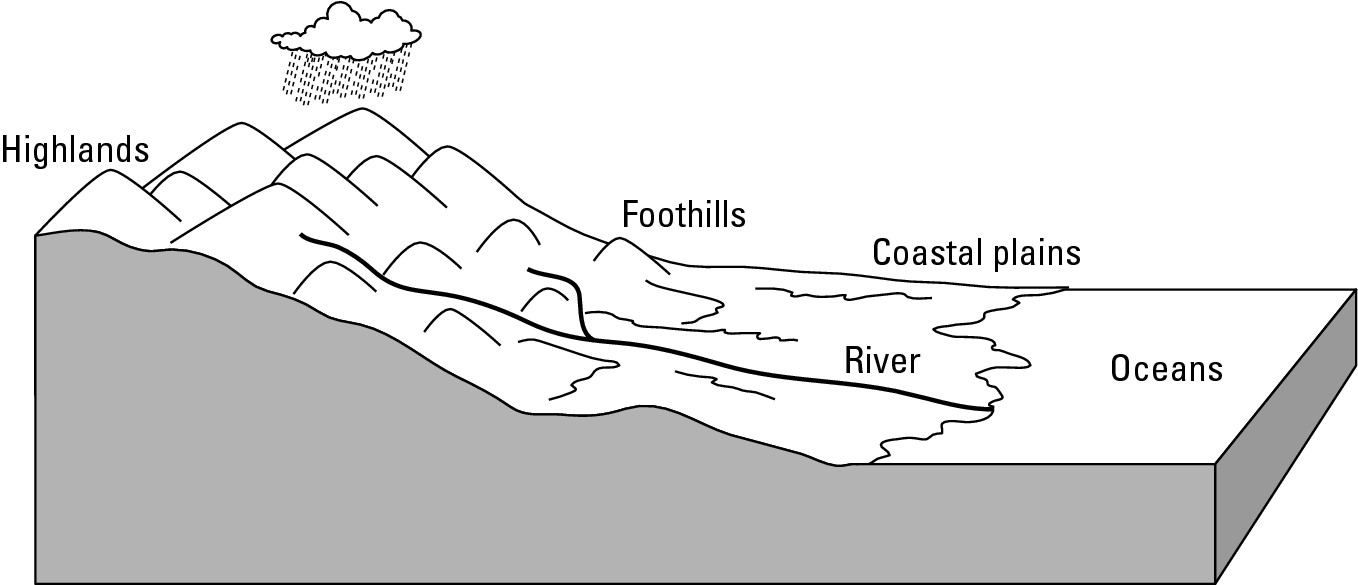 Figure 7-3: Rivers may flow through different landscapes on their journey to the ocean.
