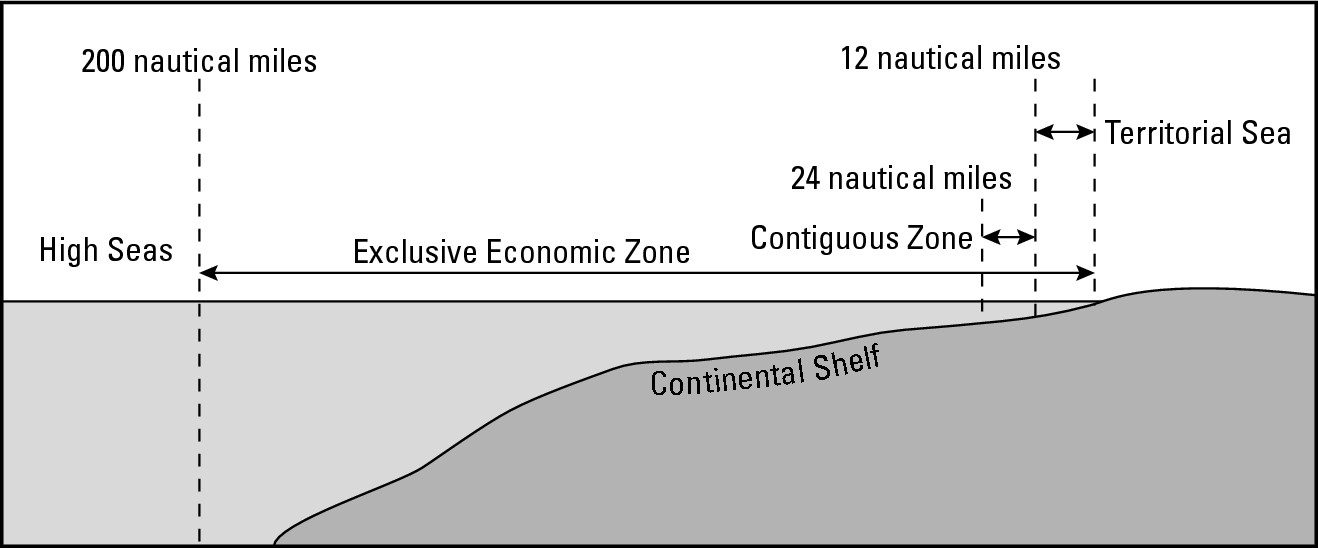 Figure 8-3: Profile of the continental shelf.