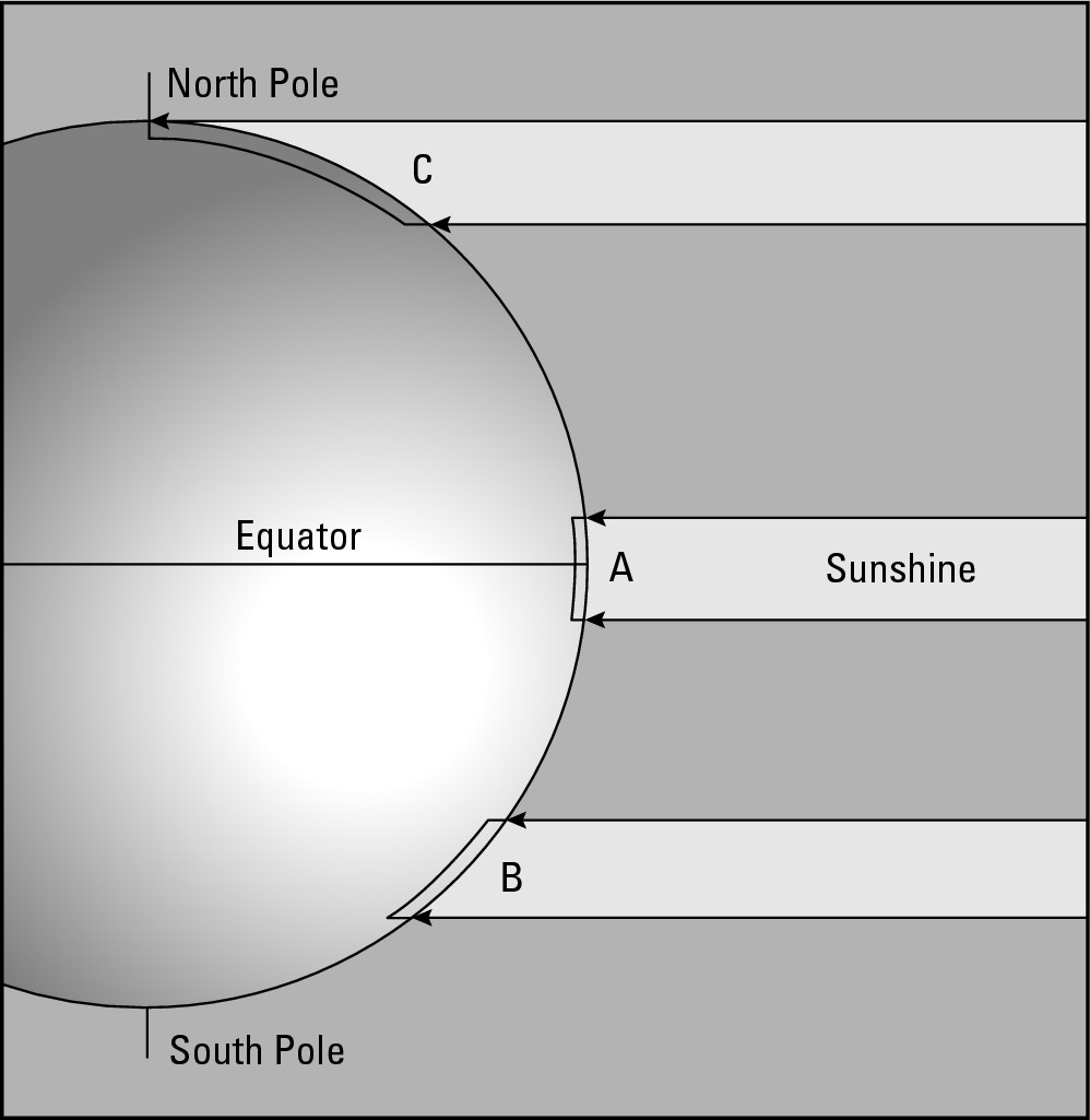 Figure 9-1: Solar energy strikes the Earth at three latitudes.