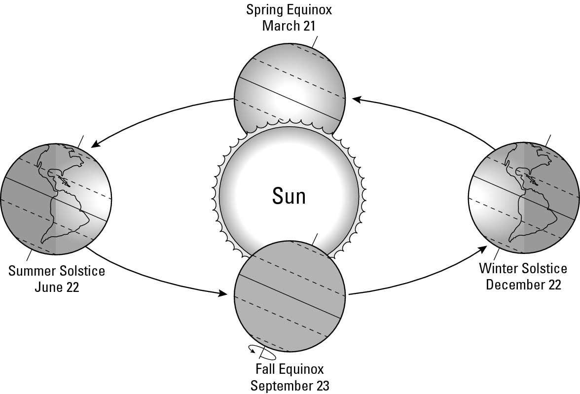 Figure 9-2: Earth’s inclination at different points in its orbit of the sun.