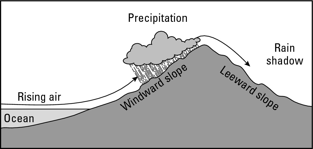 Figure 9-5: Given a dominant wind direction, mountains and mountain ranges may exhibit a wet windward slope and dry leeward slope.