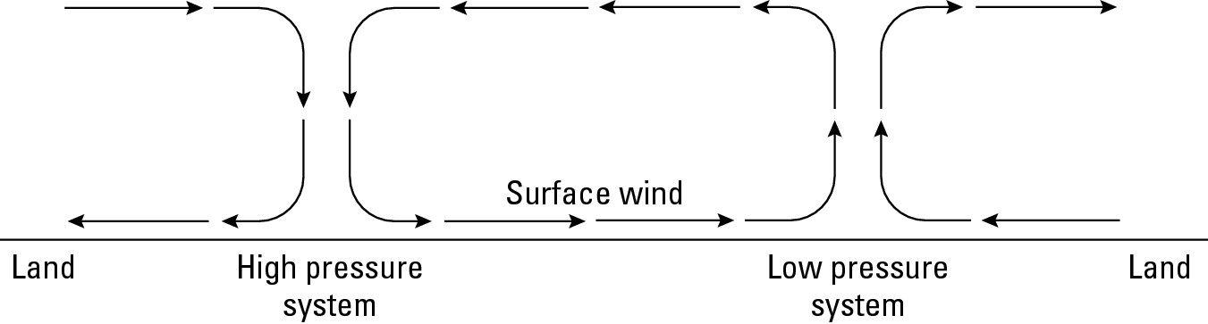 Figure 9-9: A cross-section of high- and low-atmospheric pressure-systems.