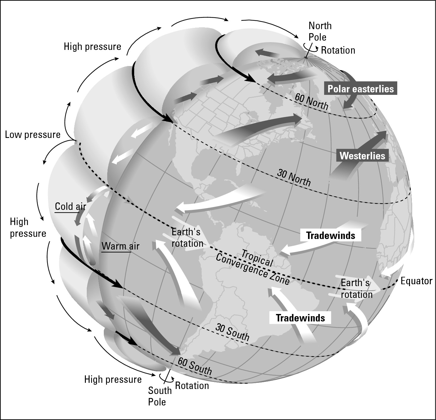 Figure 9-10: Inter-tropical conver- gence zone and sub-tropical high-pressure belts.