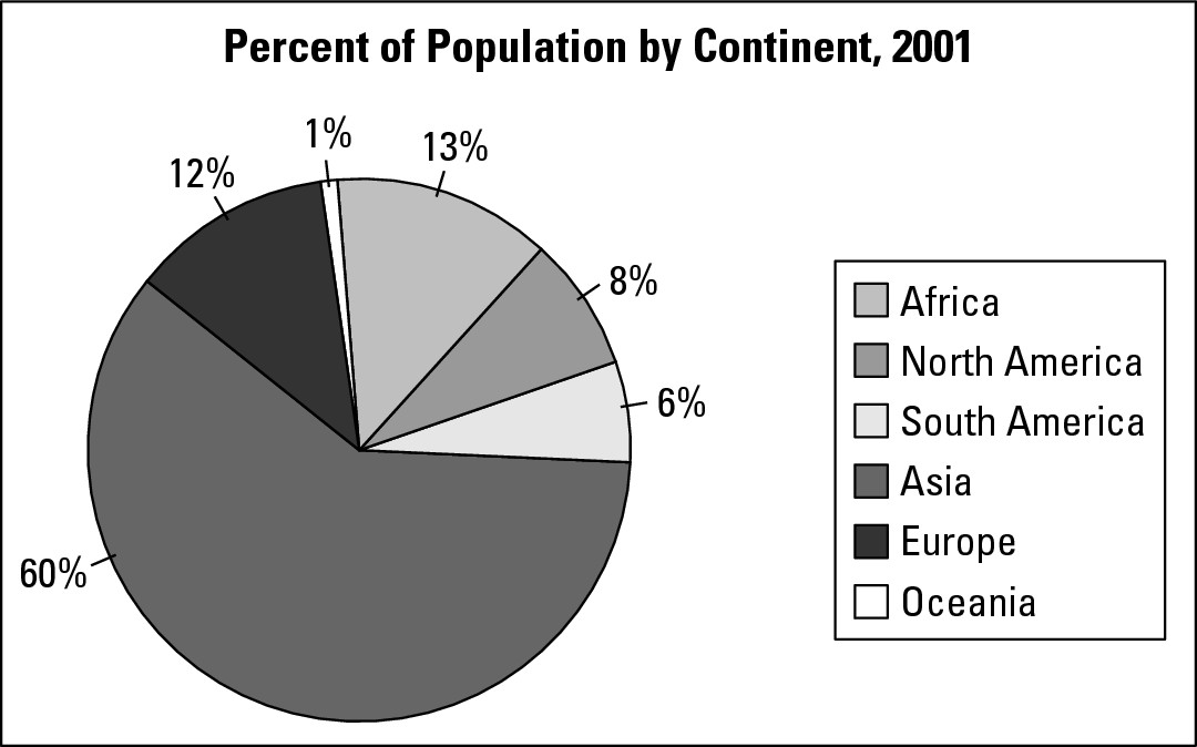 Figure 11-2: Population distribution by continent, 2001.