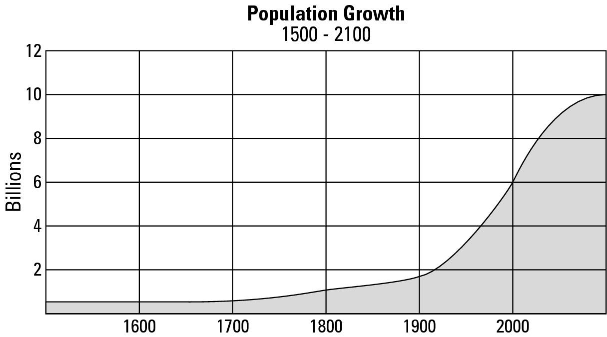 Figure 11-3: Global population growth.