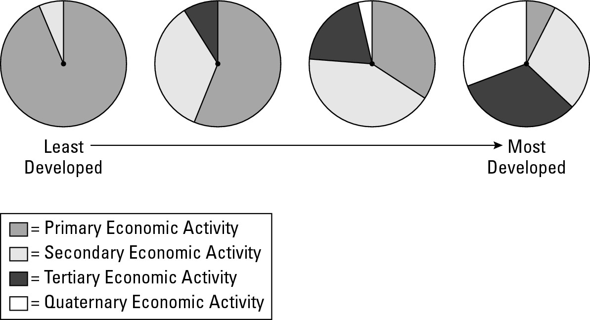 Figure 15-3: The generalized relationship between development and the proportion of the workforce engaged in different economic activities.
