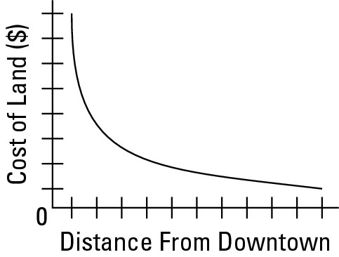 Figure 15-8: A generalized urban rent gradient.