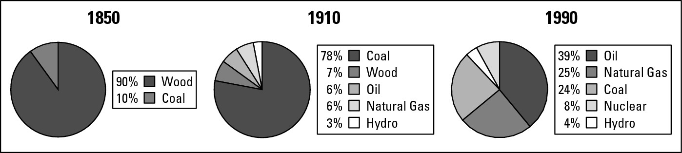 Figure 16-1: Sources of energy in the United States: 1850, 1910, and 1990.