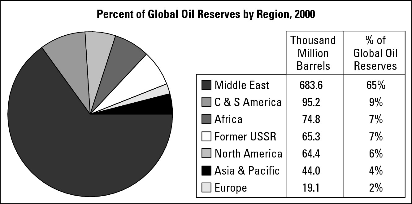 Figure 16-2: The geography of petroleum reserves.