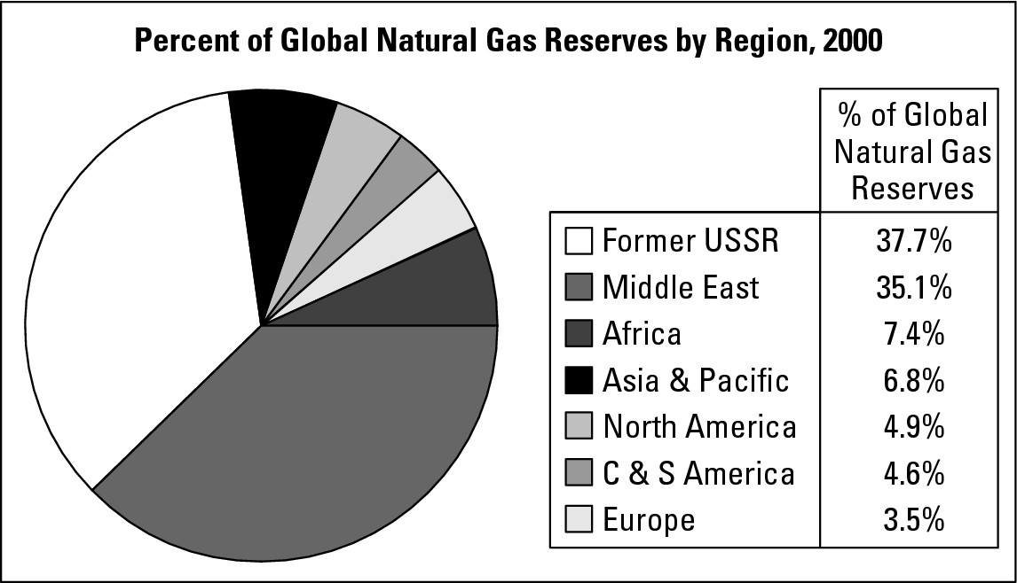 Figure 16-4: The geography of natural gas.