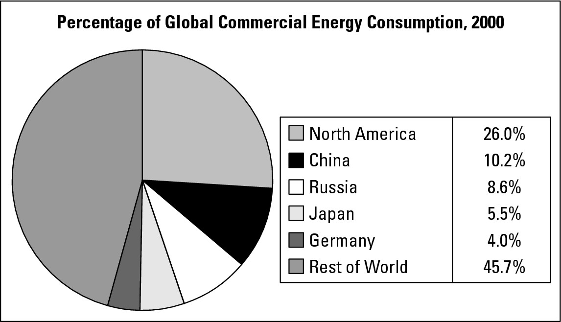Figure 16-8: The geo-graphy of commercial energy con-sumption.