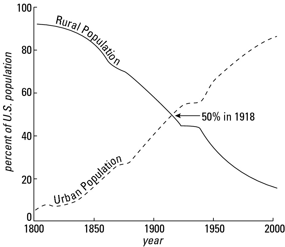 Figure 17-1: Urban-rural population trend in the United States, 1790-2000.