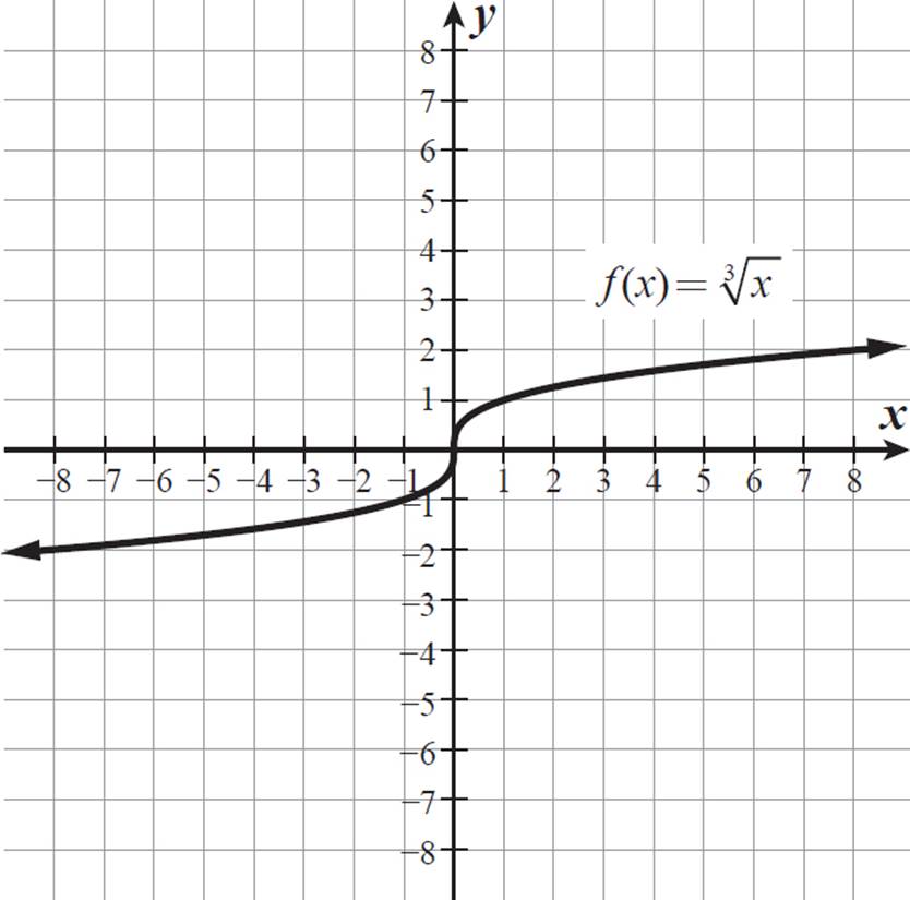 Кубический корень x. Y корень x 3 график функции. График функции кубический корень из x. График функции 3 корня из х. График функции корень 3 степени из х.
