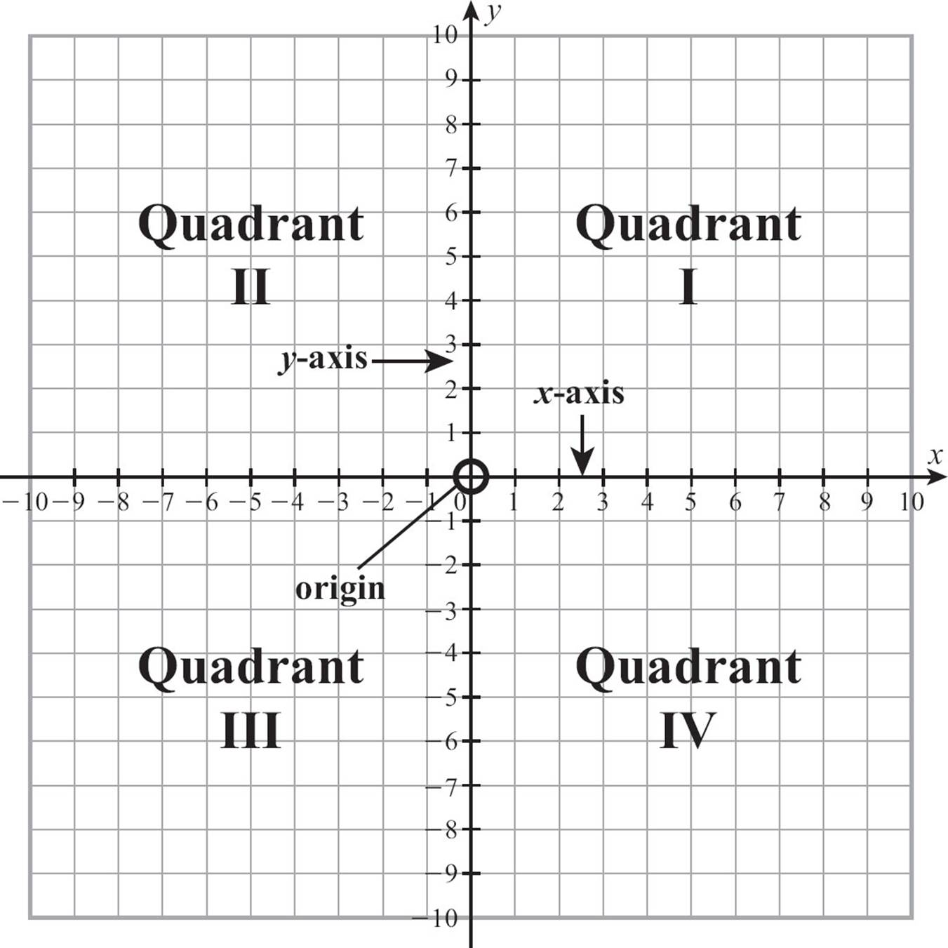 quadrants of a graph