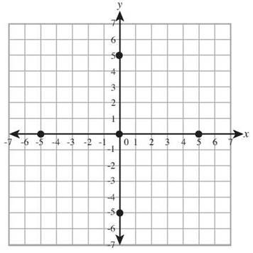 Circles in the Coordinate Plane