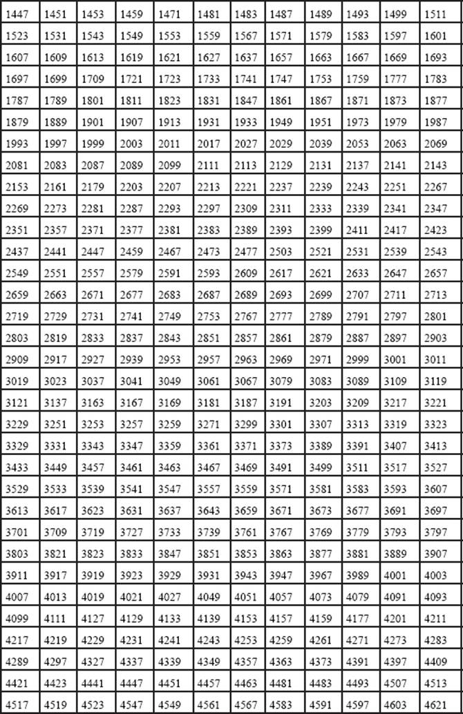 Prime Number Chart To 1000