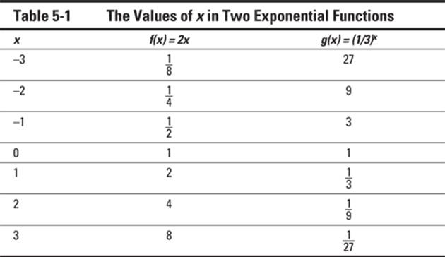 Table 5-1 The Values of x in Two Exponential Functions