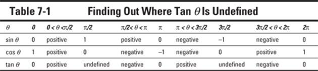 Table 7-1 Finding Out Where Tan θ Is Undefined