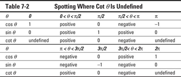Table 7-2 Spotting Where Cot Theta Is Undefined