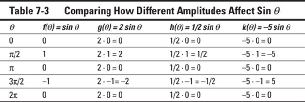 Table 7-3 Comparing How Different Amplitudes Affect Sin Theta